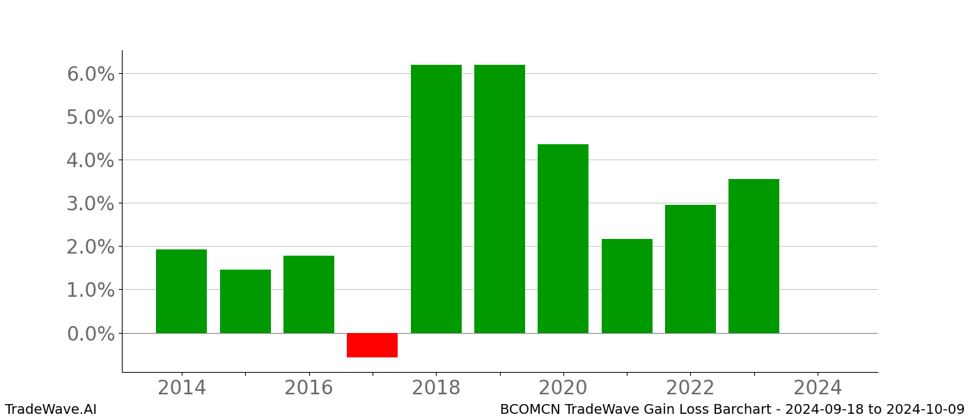 Gain/Loss barchart BCOMCN for date range: 2024-09-18 to 2024-10-09 - this chart shows the gain/loss of the TradeWave opportunity for BCOMCN buying on 2024-09-18 and selling it on 2024-10-09 - this barchart is showing 10 years of history