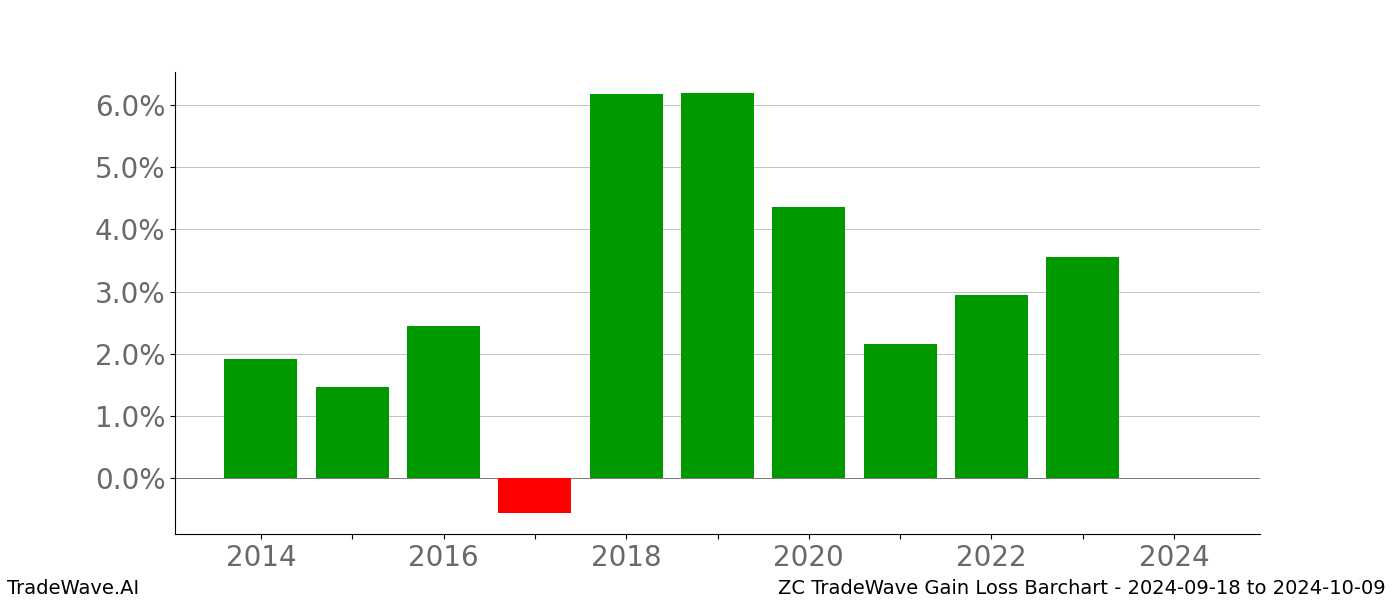 Gain/Loss barchart ZC for date range: 2024-09-18 to 2024-10-09 - this chart shows the gain/loss of the TradeWave opportunity for ZC buying on 2024-09-18 and selling it on 2024-10-09 - this barchart is showing 10 years of history