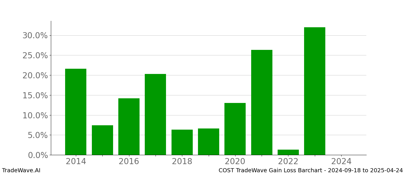 Gain/Loss barchart COST for date range: 2024-09-18 to 2025-04-24 - this chart shows the gain/loss of the TradeWave opportunity for COST buying on 2024-09-18 and selling it on 2025-04-24 - this barchart is showing 10 years of history