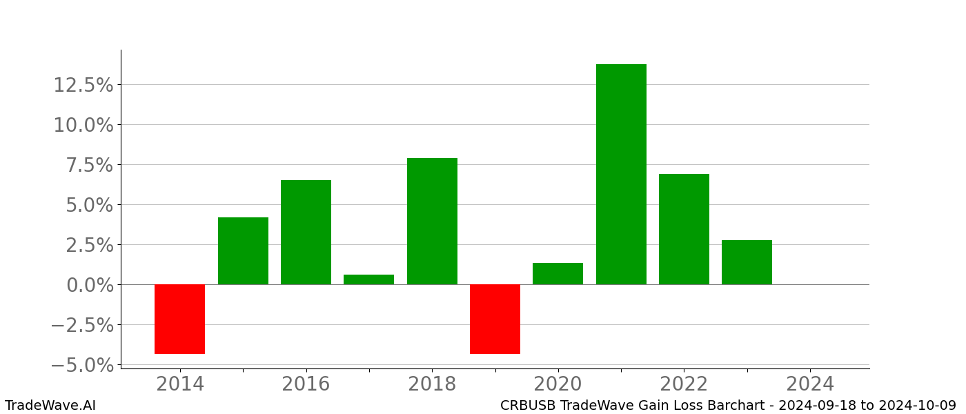 Gain/Loss barchart CRBUSB for date range: 2024-09-18 to 2024-10-09 - this chart shows the gain/loss of the TradeWave opportunity for CRBUSB buying on 2024-09-18 and selling it on 2024-10-09 - this barchart is showing 10 years of history