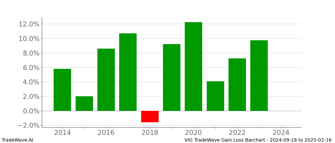 Gain/Loss barchart VIG for date range: 2024-09-18 to 2025-02-16 - this chart shows the gain/loss of the TradeWave opportunity for VIG buying on 2024-09-18 and selling it on 2025-02-16 - this barchart is showing 10 years of history