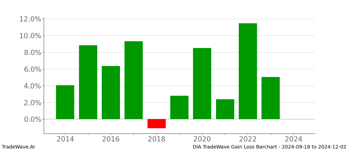 Gain/Loss barchart DIA for date range: 2024-09-18 to 2024-12-02 - this chart shows the gain/loss of the TradeWave opportunity for DIA buying on 2024-09-18 and selling it on 2024-12-02 - this barchart is showing 10 years of history