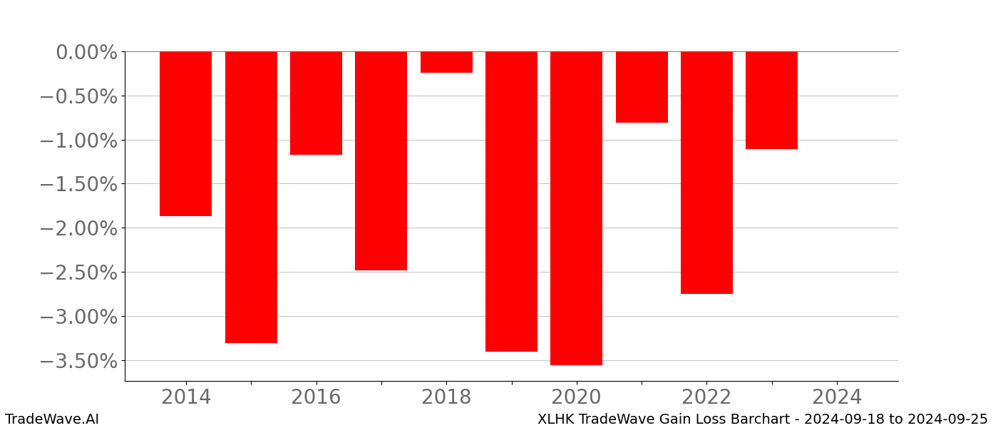 Gain/Loss barchart XLHK for date range: 2024-09-18 to 2024-09-25 - this chart shows the gain/loss of the TradeWave opportunity for XLHK buying on 2024-09-18 and selling it on 2024-09-25 - this barchart is showing 10 years of history
