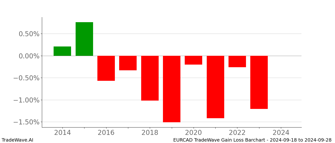 Gain/Loss barchart EURCAD for date range: 2024-09-18 to 2024-09-28 - this chart shows the gain/loss of the TradeWave opportunity for EURCAD buying on 2024-09-18 and selling it on 2024-09-28 - this barchart is showing 10 years of history