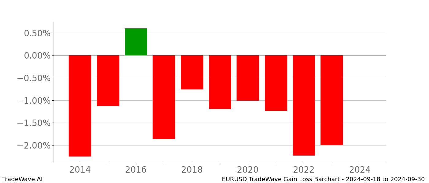 Gain/Loss barchart EURUSD for date range: 2024-09-18 to 2024-09-30 - this chart shows the gain/loss of the TradeWave opportunity for EURUSD buying on 2024-09-18 and selling it on 2024-09-30 - this barchart is showing 10 years of history