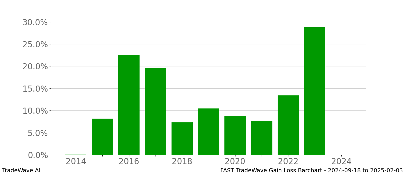 Gain/Loss barchart FAST for date range: 2024-09-18 to 2025-02-03 - this chart shows the gain/loss of the TradeWave opportunity for FAST buying on 2024-09-18 and selling it on 2025-02-03 - this barchart is showing 10 years of history