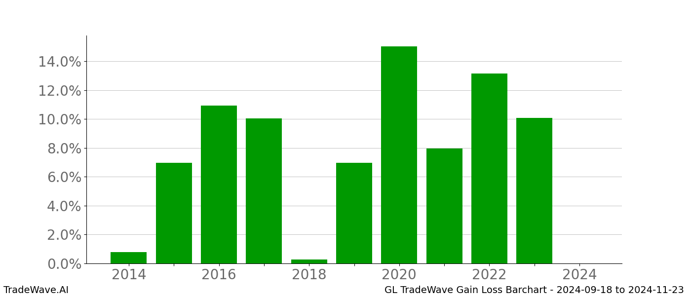 Gain/Loss barchart GL for date range: 2024-09-18 to 2024-11-23 - this chart shows the gain/loss of the TradeWave opportunity for GL buying on 2024-09-18 and selling it on 2024-11-23 - this barchart is showing 10 years of history