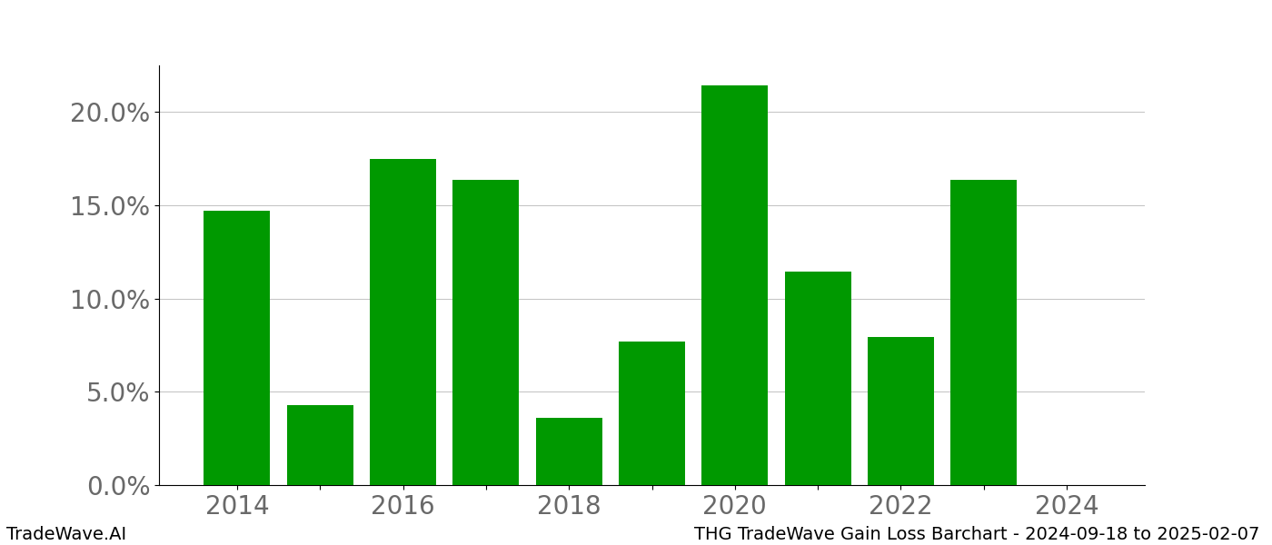 Gain/Loss barchart THG for date range: 2024-09-18 to 2025-02-07 - this chart shows the gain/loss of the TradeWave opportunity for THG buying on 2024-09-18 and selling it on 2025-02-07 - this barchart is showing 10 years of history