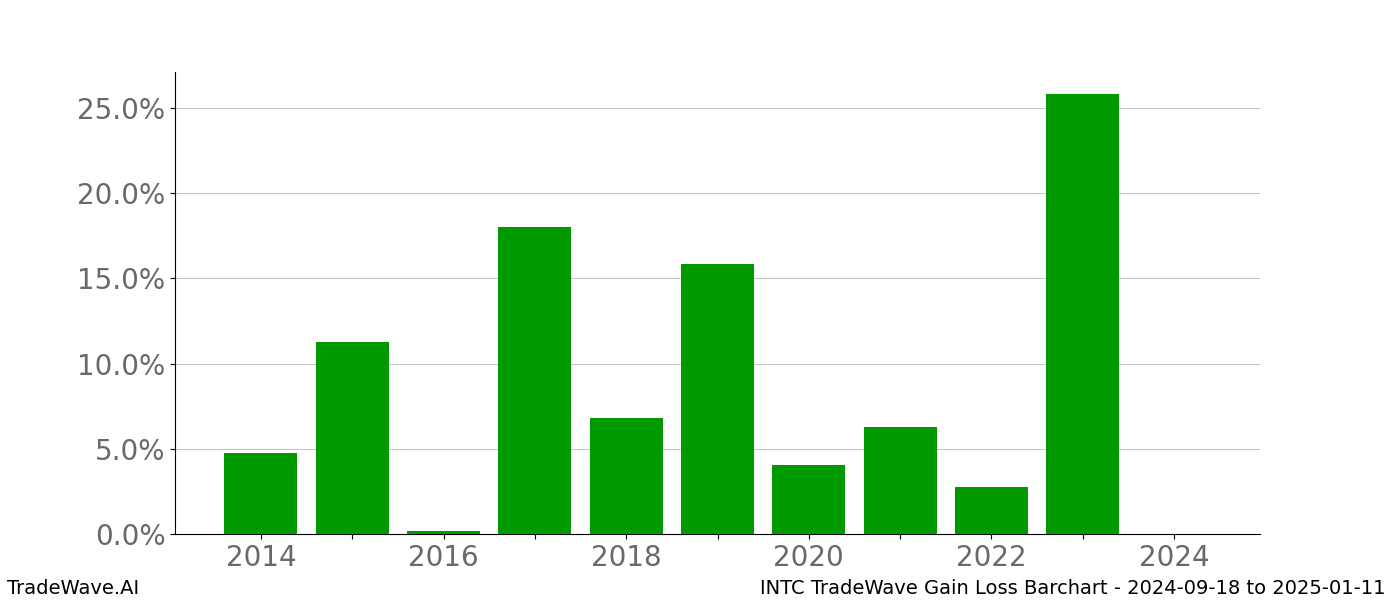 Gain/Loss barchart INTC for date range: 2024-09-18 to 2025-01-11 - this chart shows the gain/loss of the TradeWave opportunity for INTC buying on 2024-09-18 and selling it on 2025-01-11 - this barchart is showing 10 years of history