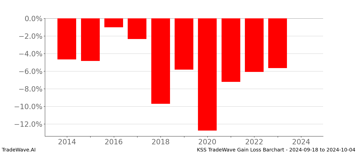 Gain/Loss barchart KSS for date range: 2024-09-18 to 2024-10-04 - this chart shows the gain/loss of the TradeWave opportunity for KSS buying on 2024-09-18 and selling it on 2024-10-04 - this barchart is showing 10 years of history
