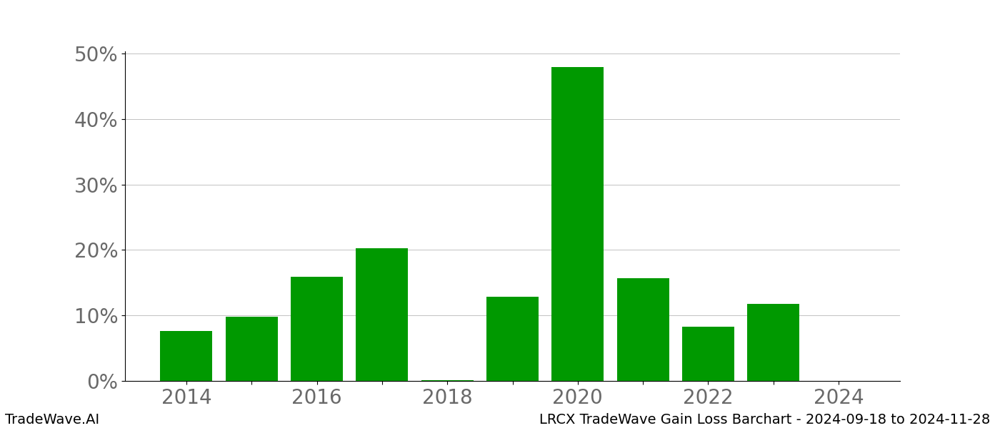 Gain/Loss barchart LRCX for date range: 2024-09-18 to 2024-11-28 - this chart shows the gain/loss of the TradeWave opportunity for LRCX buying on 2024-09-18 and selling it on 2024-11-28 - this barchart is showing 10 years of history