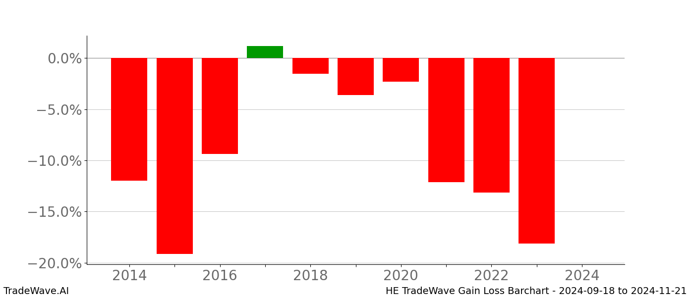 Gain/Loss barchart HE for date range: 2024-09-18 to 2024-11-21 - this chart shows the gain/loss of the TradeWave opportunity for HE buying on 2024-09-18 and selling it on 2024-11-21 - this barchart is showing 10 years of history