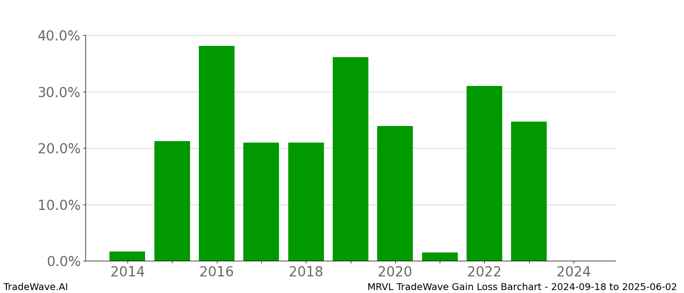 Gain/Loss barchart MRVL for date range: 2024-09-18 to 2025-06-02 - this chart shows the gain/loss of the TradeWave opportunity for MRVL buying on 2024-09-18 and selling it on 2025-06-02 - this barchart is showing 10 years of history