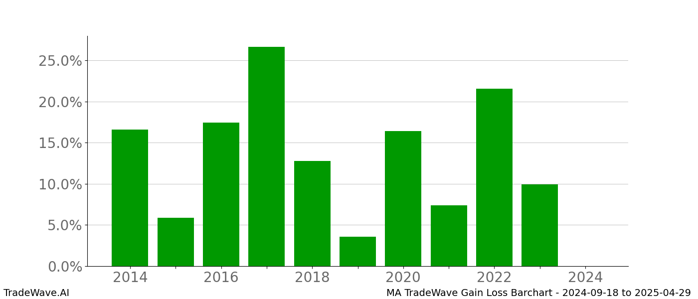 Gain/Loss barchart MA for date range: 2024-09-18 to 2025-04-29 - this chart shows the gain/loss of the TradeWave opportunity for MA buying on 2024-09-18 and selling it on 2025-04-29 - this barchart is showing 10 years of history