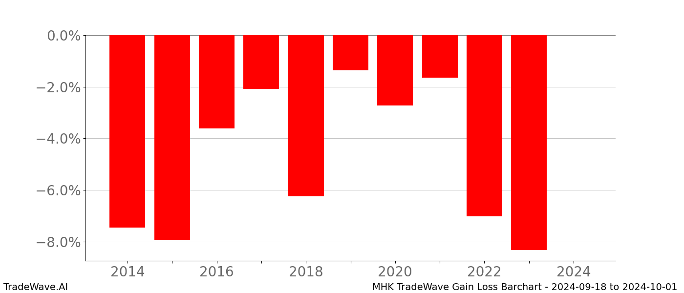 Gain/Loss barchart MHK for date range: 2024-09-18 to 2024-10-01 - this chart shows the gain/loss of the TradeWave opportunity for MHK buying on 2024-09-18 and selling it on 2024-10-01 - this barchart is showing 10 years of history