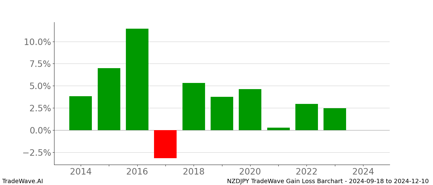 Gain/Loss barchart NZDJPY for date range: 2024-09-18 to 2024-12-10 - this chart shows the gain/loss of the TradeWave opportunity for NZDJPY buying on 2024-09-18 and selling it on 2024-12-10 - this barchart is showing 10 years of history