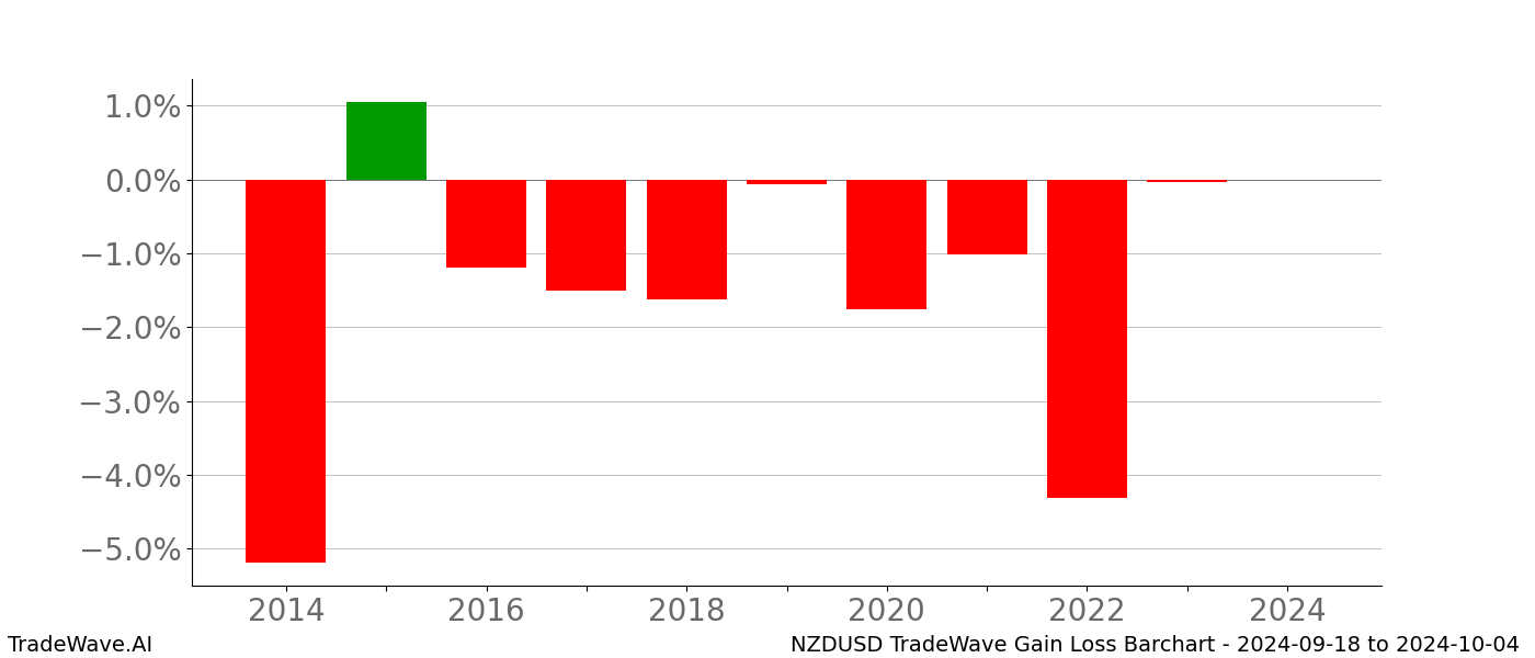 Gain/Loss barchart NZDUSD for date range: 2024-09-18 to 2024-10-04 - this chart shows the gain/loss of the TradeWave opportunity for NZDUSD buying on 2024-09-18 and selling it on 2024-10-04 - this barchart is showing 10 years of history