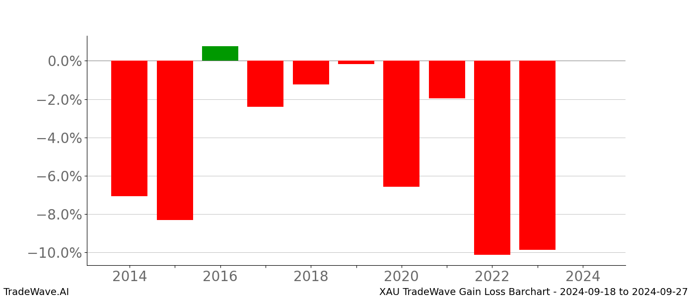 Gain/Loss barchart XAU for date range: 2024-09-18 to 2024-09-27 - this chart shows the gain/loss of the TradeWave opportunity for XAU buying on 2024-09-18 and selling it on 2024-09-27 - this barchart is showing 10 years of history