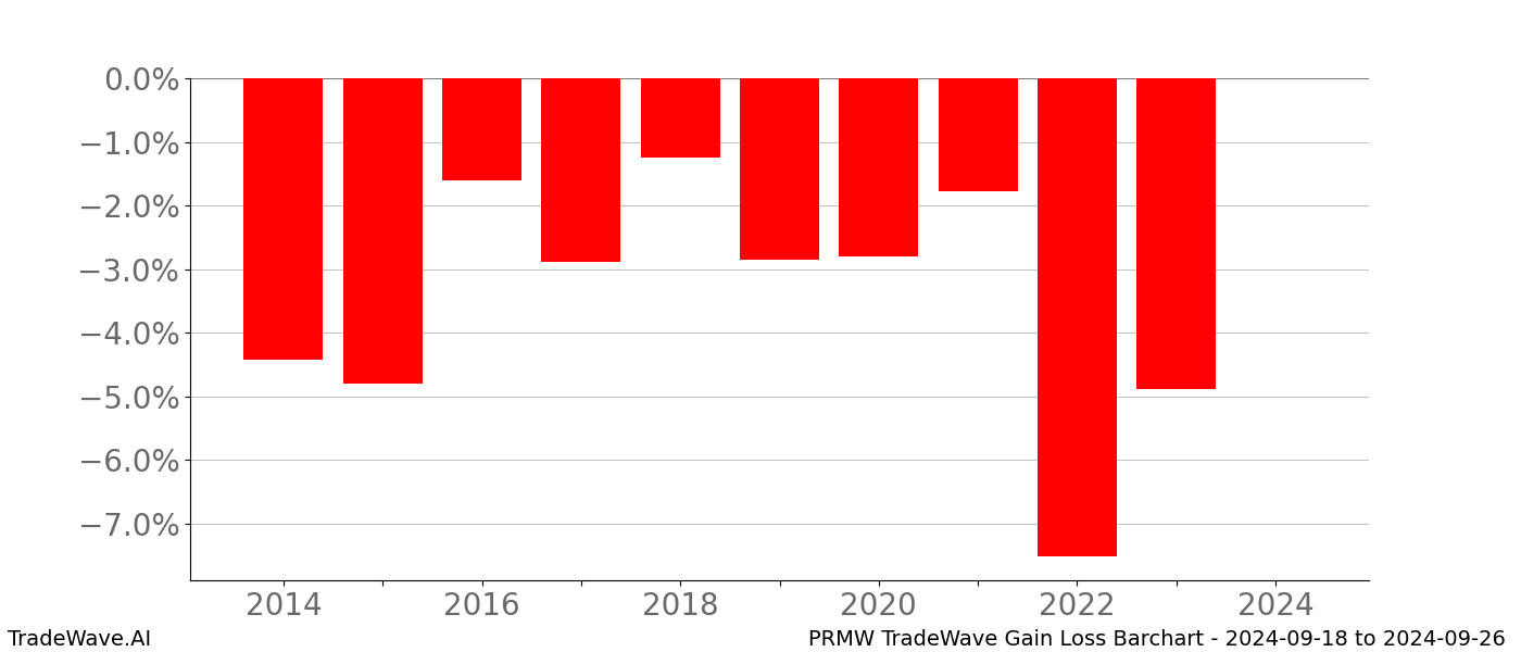 Gain/Loss barchart PRMW for date range: 2024-09-18 to 2024-09-26 - this chart shows the gain/loss of the TradeWave opportunity for PRMW buying on 2024-09-18 and selling it on 2024-09-26 - this barchart is showing 10 years of history