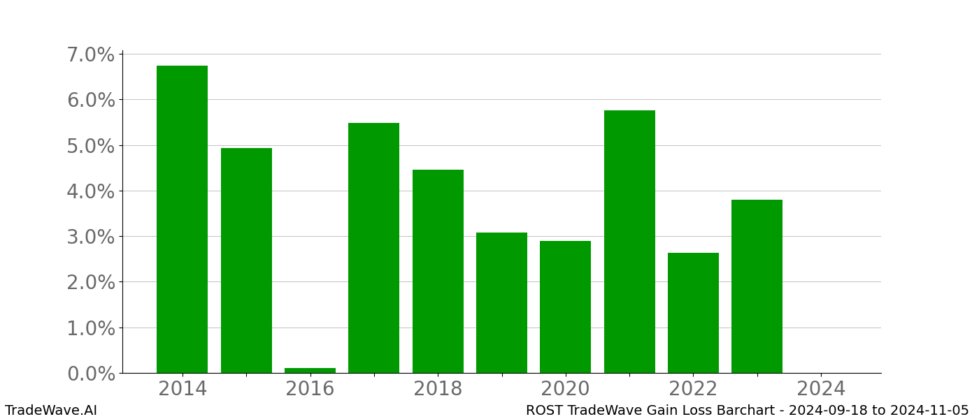 Gain/Loss barchart ROST for date range: 2024-09-18 to 2024-11-05 - this chart shows the gain/loss of the TradeWave opportunity for ROST buying on 2024-09-18 and selling it on 2024-11-05 - this barchart is showing 10 years of history