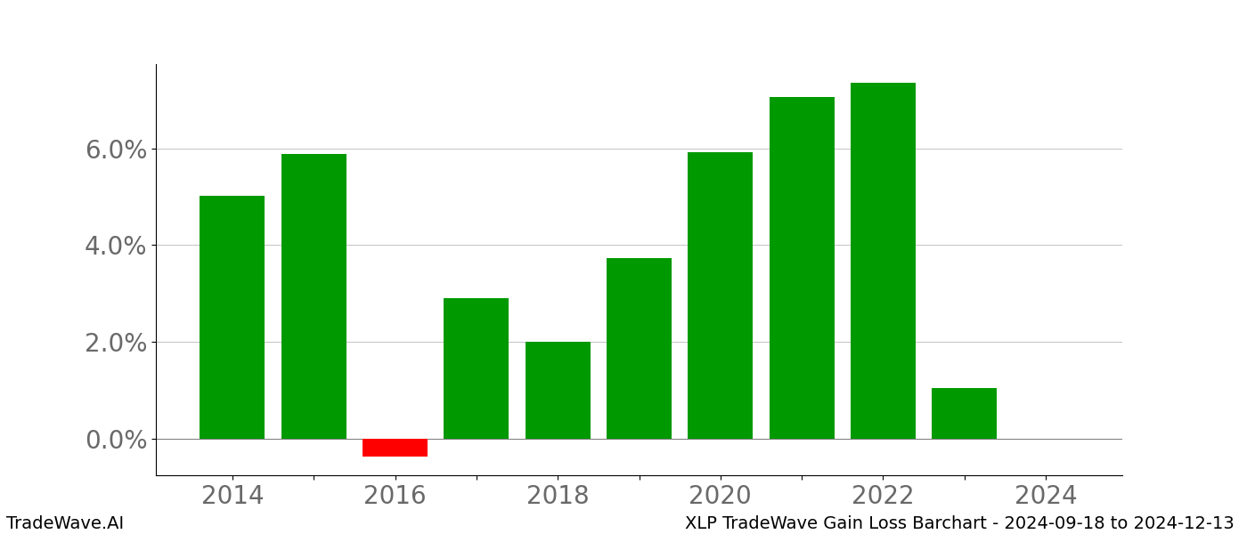 Gain/Loss barchart XLP for date range: 2024-09-18 to 2024-12-13 - this chart shows the gain/loss of the TradeWave opportunity for XLP buying on 2024-09-18 and selling it on 2024-12-13 - this barchart is showing 10 years of history