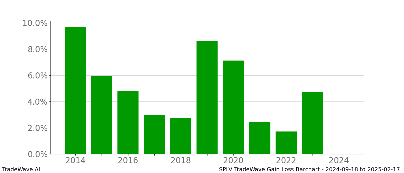 Gain/Loss barchart SPLV for date range: 2024-09-18 to 2025-02-17 - this chart shows the gain/loss of the TradeWave opportunity for SPLV buying on 2024-09-18 and selling it on 2025-02-17 - this barchart is showing 10 years of history