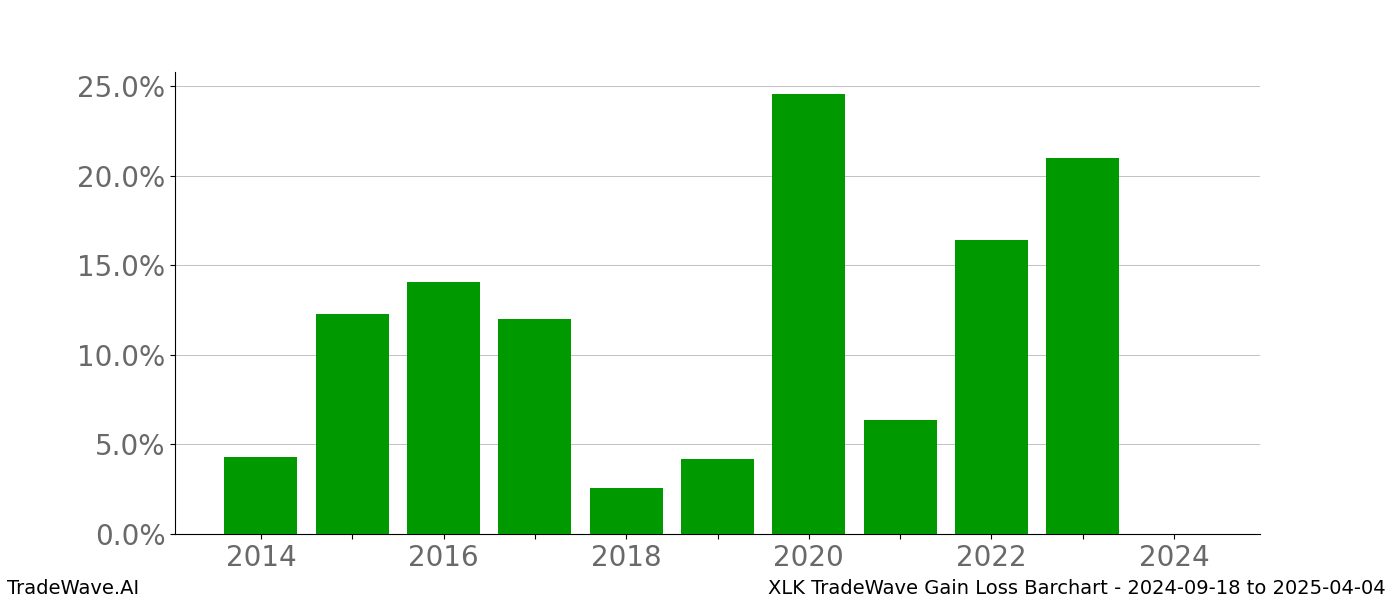 Gain/Loss barchart XLK for date range: 2024-09-18 to 2025-04-04 - this chart shows the gain/loss of the TradeWave opportunity for XLK buying on 2024-09-18 and selling it on 2025-04-04 - this barchart is showing 10 years of history