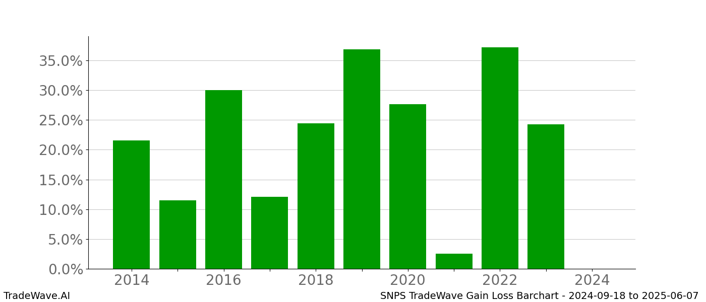 Gain/Loss barchart SNPS for date range: 2024-09-18 to 2025-06-07 - this chart shows the gain/loss of the TradeWave opportunity for SNPS buying on 2024-09-18 and selling it on 2025-06-07 - this barchart is showing 10 years of history