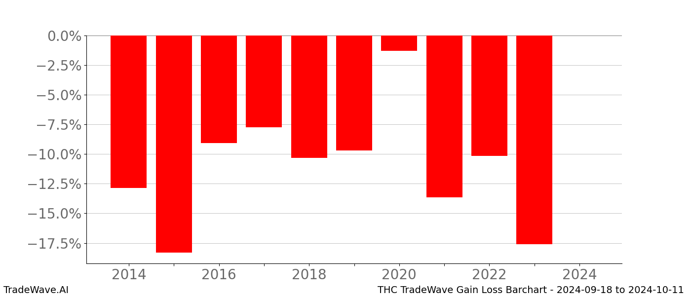 Gain/Loss barchart THC for date range: 2024-09-18 to 2024-10-11 - this chart shows the gain/loss of the TradeWave opportunity for THC buying on 2024-09-18 and selling it on 2024-10-11 - this barchart is showing 10 years of history