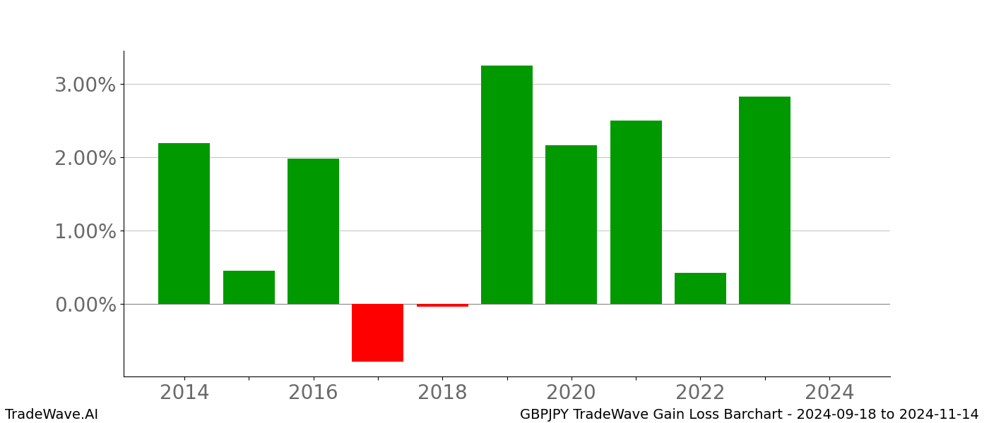 Gain/Loss barchart GBPJPY for date range: 2024-09-18 to 2024-11-14 - this chart shows the gain/loss of the TradeWave opportunity for GBPJPY buying on 2024-09-18 and selling it on 2024-11-14 - this barchart is showing 10 years of history