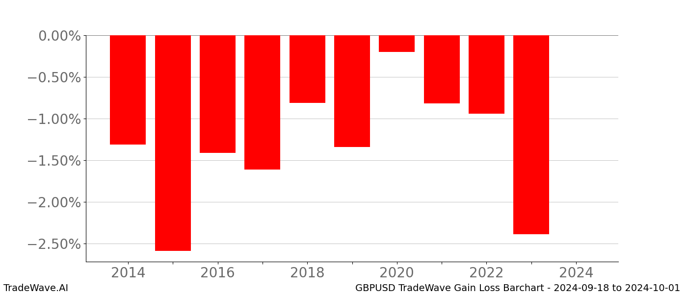 Gain/Loss barchart GBPUSD for date range: 2024-09-18 to 2024-10-01 - this chart shows the gain/loss of the TradeWave opportunity for GBPUSD buying on 2024-09-18 and selling it on 2024-10-01 - this barchart is showing 10 years of history