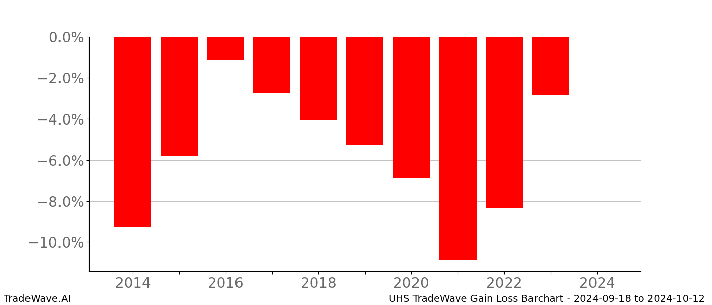 Gain/Loss barchart UHS for date range: 2024-09-18 to 2024-10-12 - this chart shows the gain/loss of the TradeWave opportunity for UHS buying on 2024-09-18 and selling it on 2024-10-12 - this barchart is showing 10 years of history