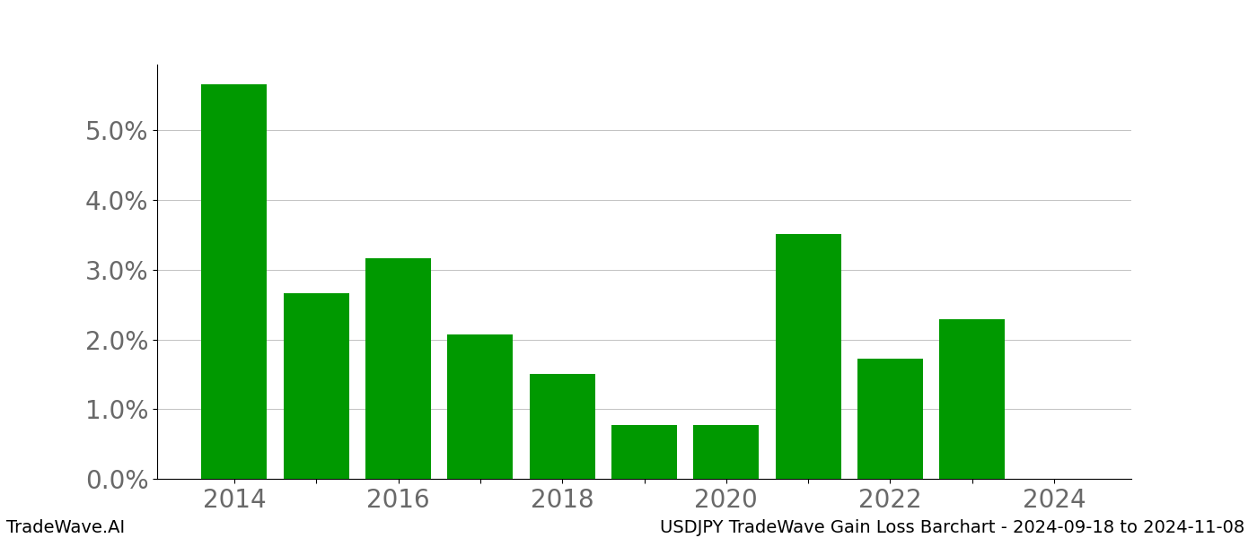 Gain/Loss barchart USDJPY for date range: 2024-09-18 to 2024-11-08 - this chart shows the gain/loss of the TradeWave opportunity for USDJPY buying on 2024-09-18 and selling it on 2024-11-08 - this barchart is showing 10 years of history