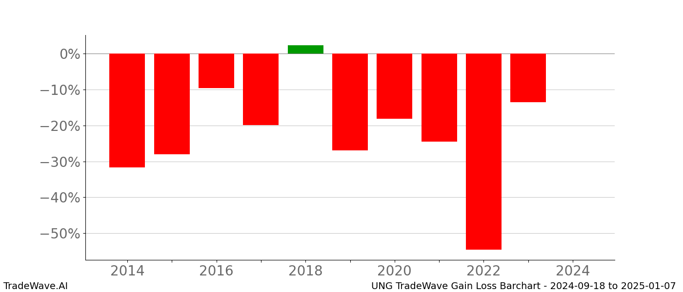 Gain/Loss barchart UNG for date range: 2024-09-18 to 2025-01-07 - this chart shows the gain/loss of the TradeWave opportunity for UNG buying on 2024-09-18 and selling it on 2025-01-07 - this barchart is showing 10 years of history