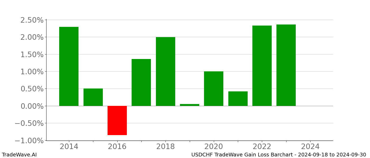 Gain/Loss barchart USDCHF for date range: 2024-09-18 to 2024-09-30 - this chart shows the gain/loss of the TradeWave opportunity for USDCHF buying on 2024-09-18 and selling it on 2024-09-30 - this barchart is showing 10 years of history