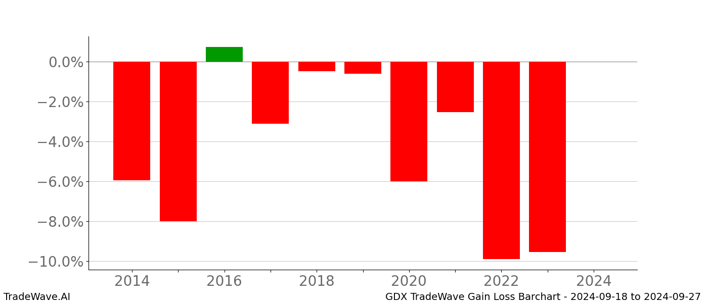 Gain/Loss barchart GDX for date range: 2024-09-18 to 2024-09-27 - this chart shows the gain/loss of the TradeWave opportunity for GDX buying on 2024-09-18 and selling it on 2024-09-27 - this barchart is showing 10 years of history