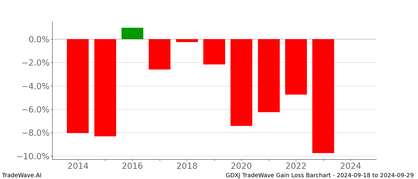 Gain/Loss barchart GDXJ for date range: 2024-09-18 to 2024-09-29 - this chart shows the gain/loss of the TradeWave opportunity for GDXJ buying on 2024-09-18 and selling it on 2024-09-29 - this barchart is showing 10 years of history
