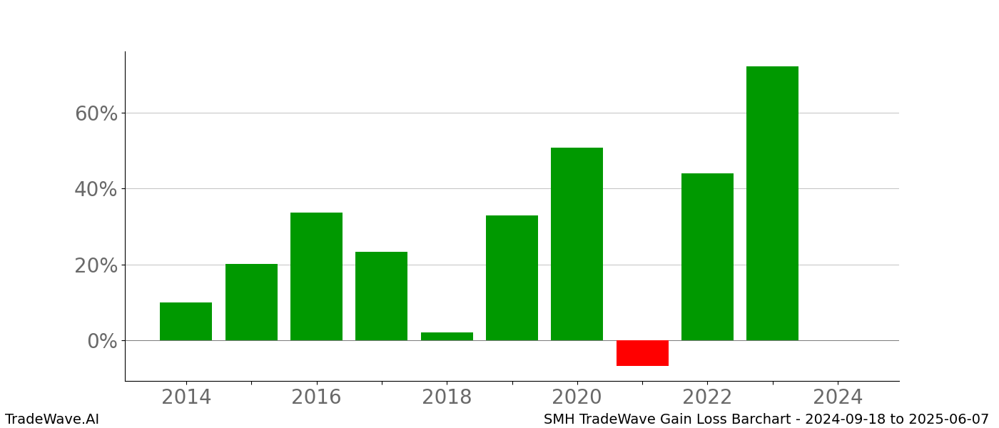 Gain/Loss barchart SMH for date range: 2024-09-18 to 2025-06-07 - this chart shows the gain/loss of the TradeWave opportunity for SMH buying on 2024-09-18 and selling it on 2025-06-07 - this barchart is showing 10 years of history