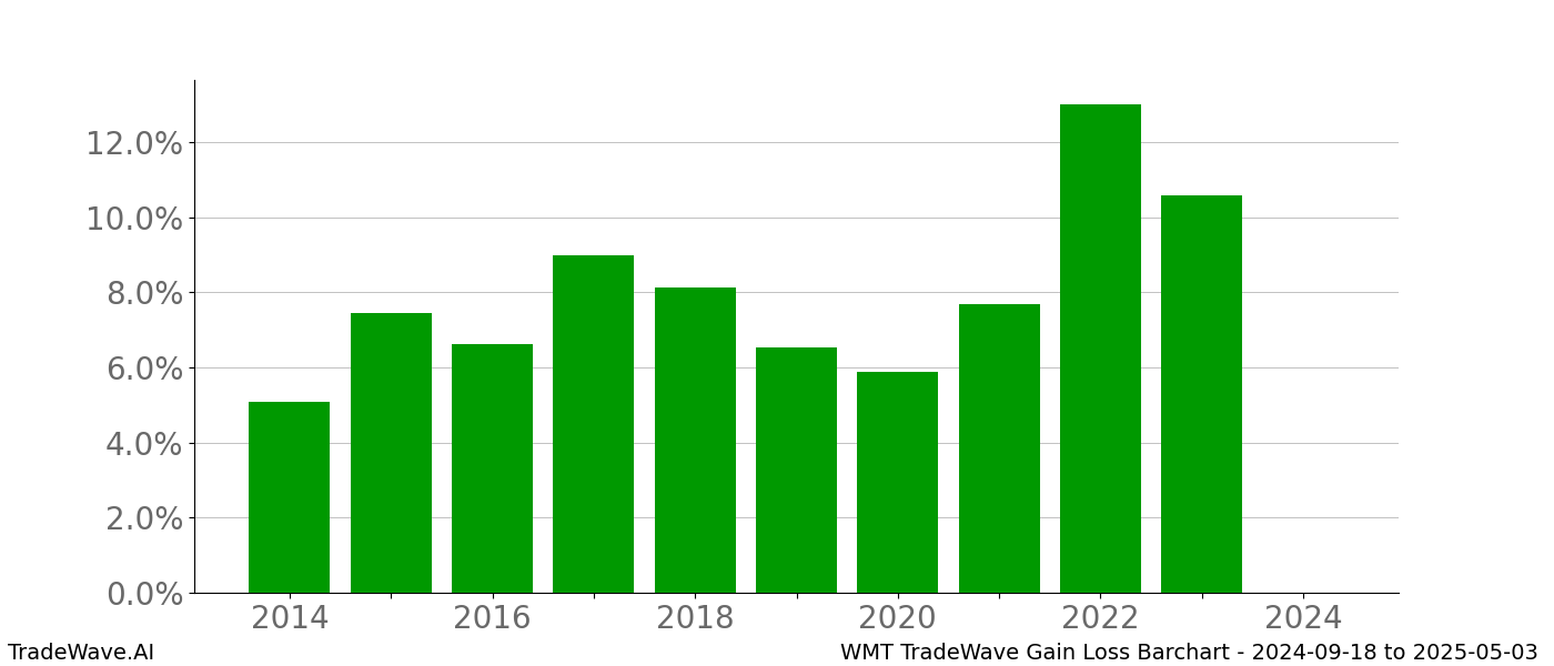 Gain/Loss barchart WMT for date range: 2024-09-18 to 2025-05-03 - this chart shows the gain/loss of the TradeWave opportunity for WMT buying on 2024-09-18 and selling it on 2025-05-03 - this barchart is showing 10 years of history