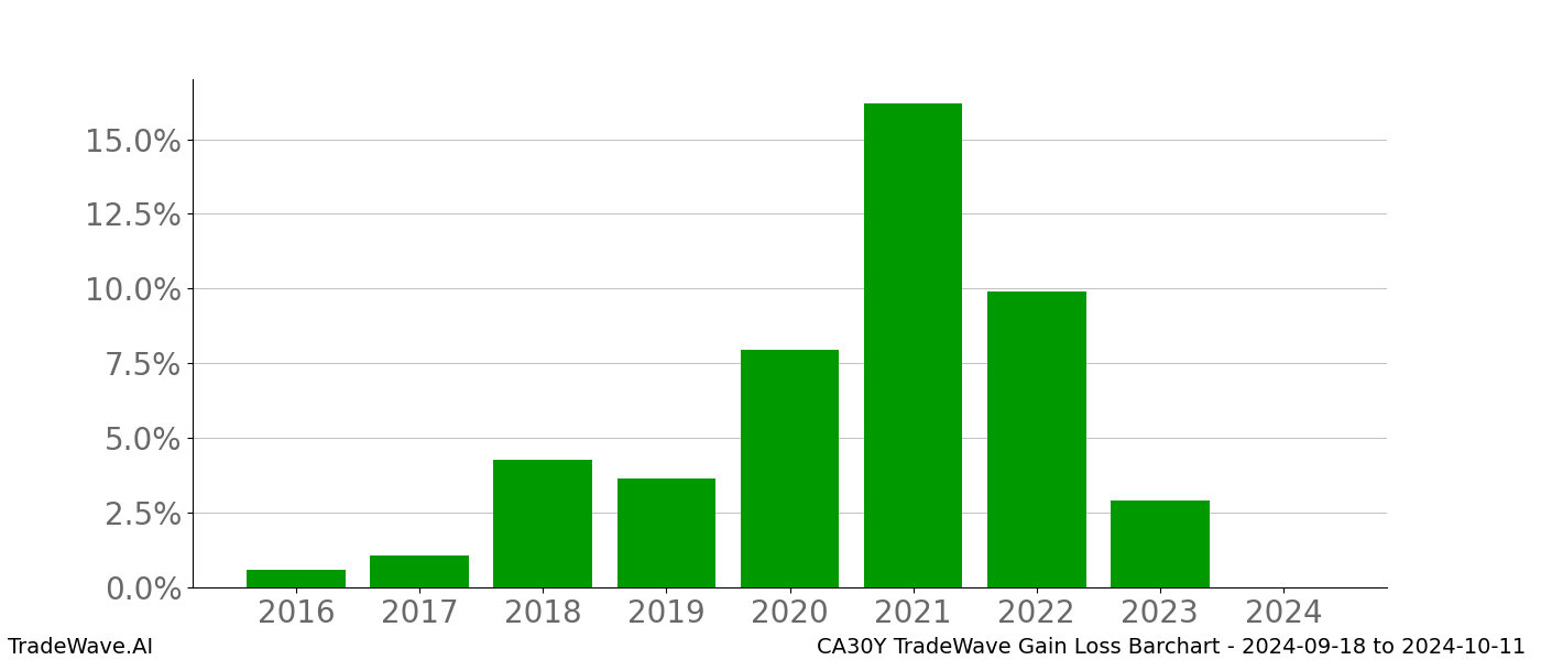 Gain/Loss barchart CA30Y for date range: 2024-09-18 to 2024-10-11 - this chart shows the gain/loss of the TradeWave opportunity for CA30Y buying on 2024-09-18 and selling it on 2024-10-11 - this barchart is showing 8 years of history