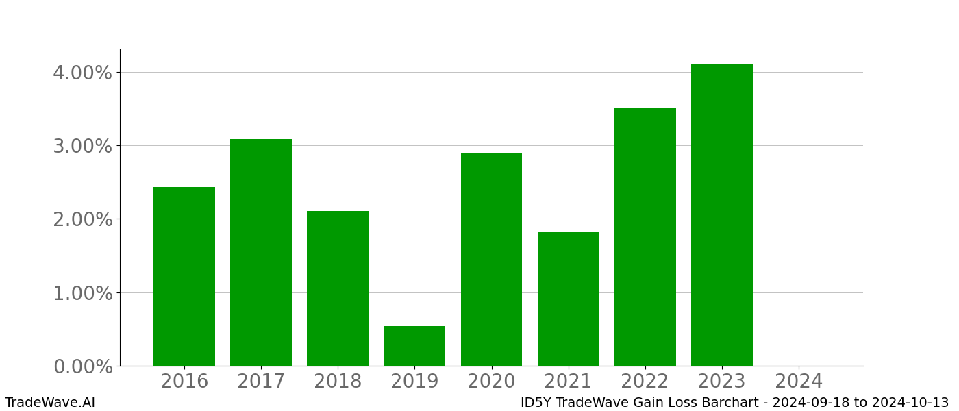 Gain/Loss barchart ID5Y for date range: 2024-09-18 to 2024-10-13 - this chart shows the gain/loss of the TradeWave opportunity for ID5Y buying on 2024-09-18 and selling it on 2024-10-13 - this barchart is showing 8 years of history