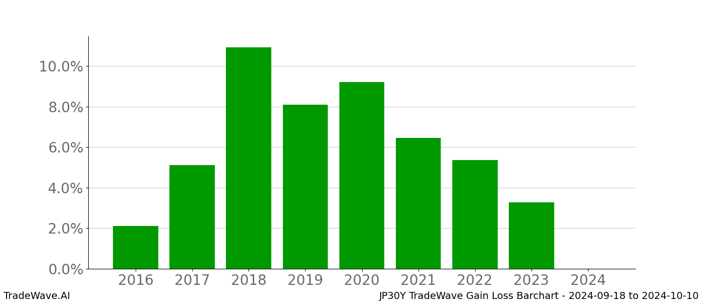 Gain/Loss barchart JP30Y for date range: 2024-09-18 to 2024-10-10 - this chart shows the gain/loss of the TradeWave opportunity for JP30Y buying on 2024-09-18 and selling it on 2024-10-10 - this barchart is showing 8 years of history