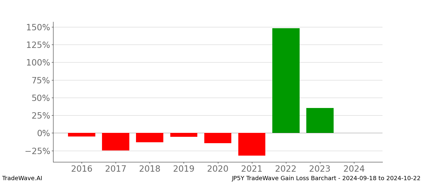 Gain/Loss barchart JP5Y for date range: 2024-09-18 to 2024-10-22 - this chart shows the gain/loss of the TradeWave opportunity for JP5Y buying on 2024-09-18 and selling it on 2024-10-22 - this barchart is showing 8 years of history