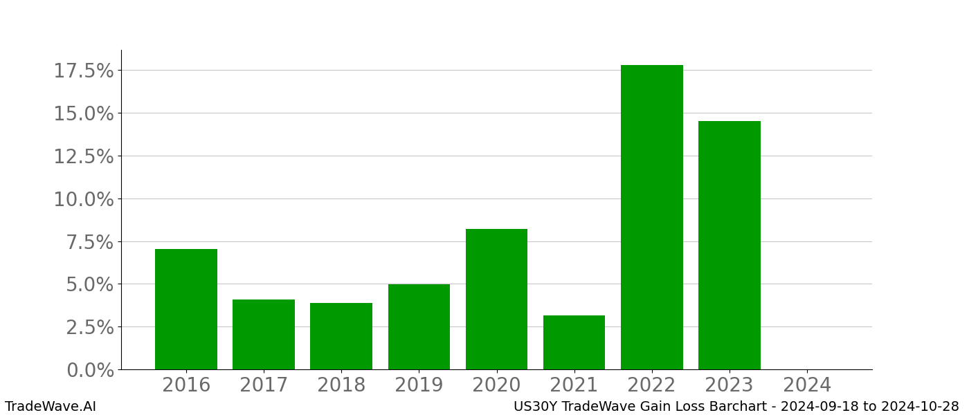 Gain/Loss barchart US30Y for date range: 2024-09-18 to 2024-10-28 - this chart shows the gain/loss of the TradeWave opportunity for US30Y buying on 2024-09-18 and selling it on 2024-10-28 - this barchart is showing 8 years of history