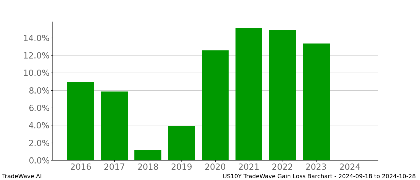 Gain/Loss barchart US10Y for date range: 2024-09-18 to 2024-10-28 - this chart shows the gain/loss of the TradeWave opportunity for US10Y buying on 2024-09-18 and selling it on 2024-10-28 - this barchart is showing 8 years of history