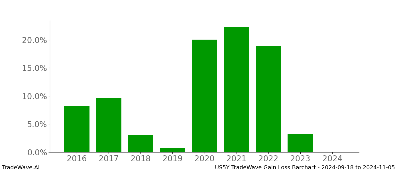 Gain/Loss barchart US5Y for date range: 2024-09-18 to 2024-11-05 - this chart shows the gain/loss of the TradeWave opportunity for US5Y buying on 2024-09-18 and selling it on 2024-11-05 - this barchart is showing 8 years of history