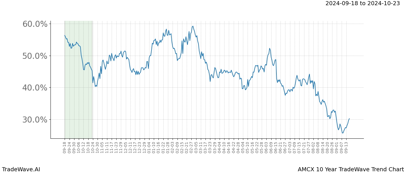 TradeWave Trend Chart AMCX shows the average trend of the financial instrument over the past 10 years. Sharp uptrends and downtrends signal a potential TradeWave opportunity