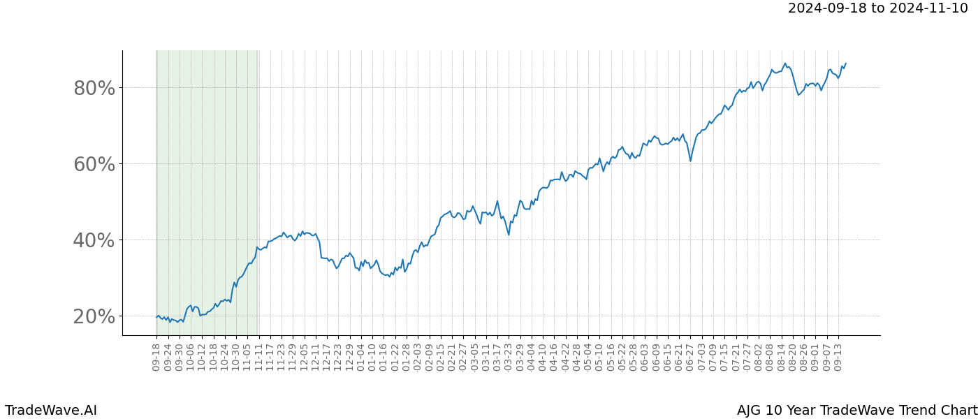 TradeWave Trend Chart AJG shows the average trend of the financial instrument over the past 10 years. Sharp uptrends and downtrends signal a potential TradeWave opportunity