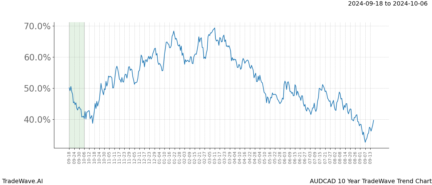 TradeWave Trend Chart AUDCAD shows the average trend of the financial instrument over the past 10 years. Sharp uptrends and downtrends signal a potential TradeWave opportunity