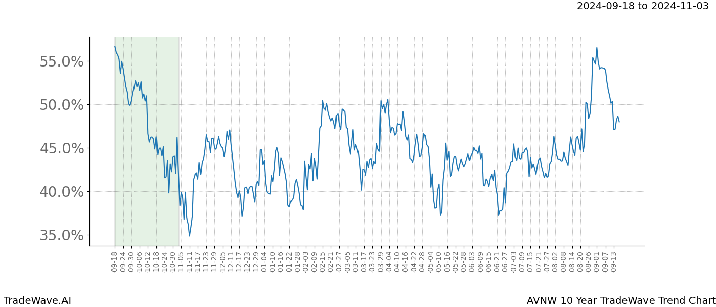 TradeWave Trend Chart AVNW shows the average trend of the financial instrument over the past 10 years. Sharp uptrends and downtrends signal a potential TradeWave opportunity